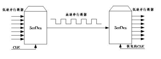 打破国外垄断 助力中国芯丨32G SerDes技术强势来袭，通信系统迎来新突破