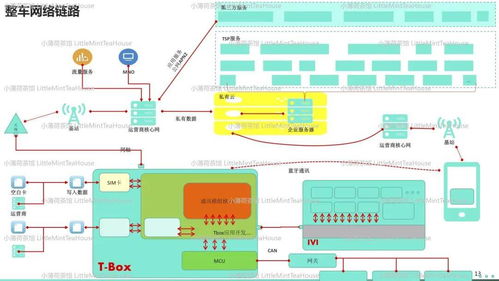 通讯系统工程师学习笔记 T-Box专业分享与通信系统开发