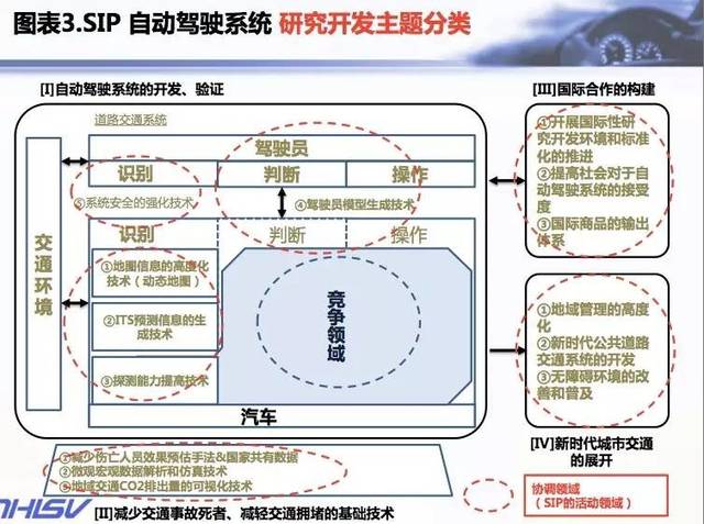 智能网联车发展现状与通信系统开发的战略建议